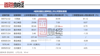 啤酒行业半年报：青岛啤酒二季度营收加速下滑