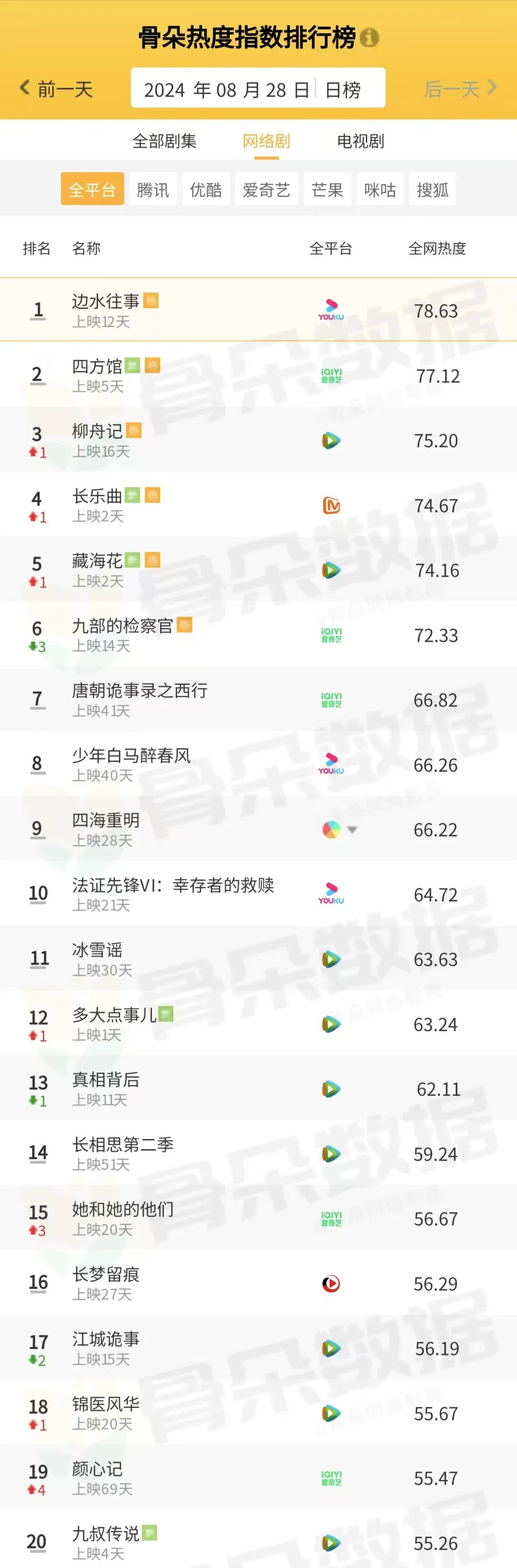骨朵榜单丨2024年8月28日剧综热度指数表现