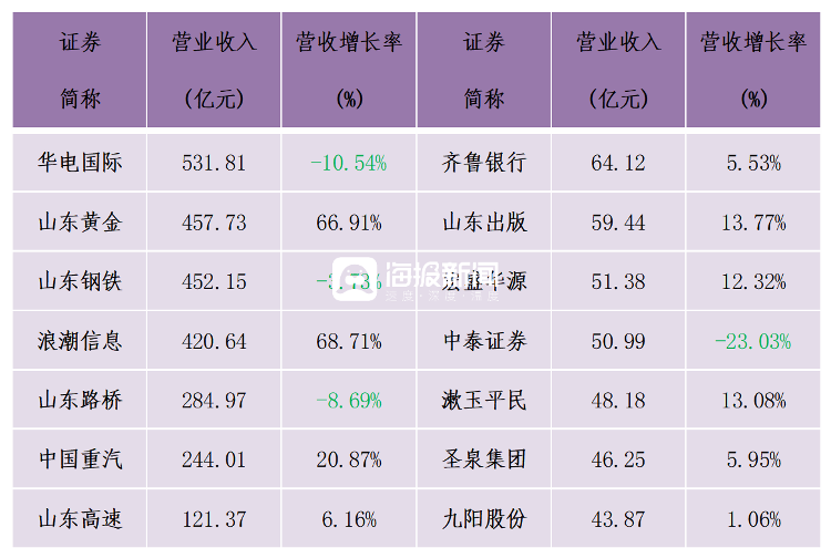 济南48家上市公司半年报:总营收3098亿,7成企业盈利