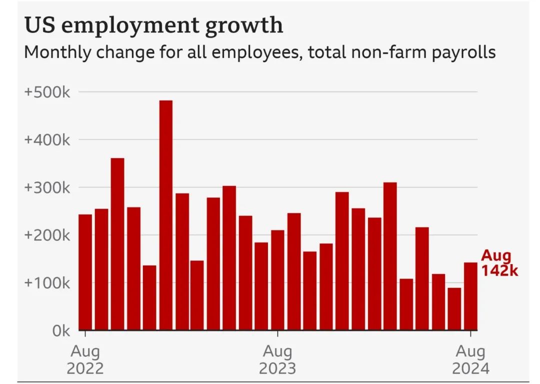 就业数据不如预期，美联储降息将至？