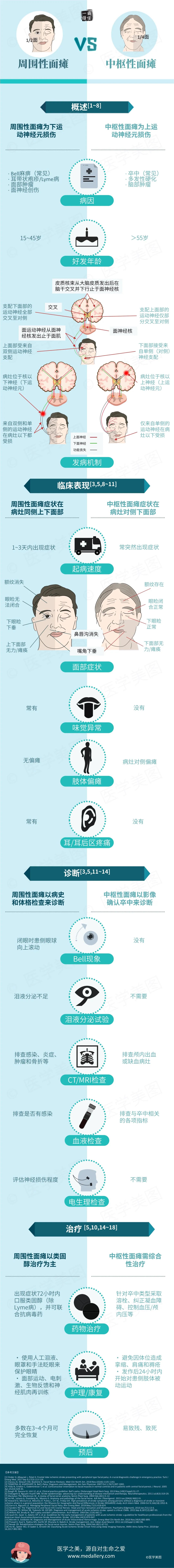 一图读懂丨周围性面瘫 VS 中枢性面瘫