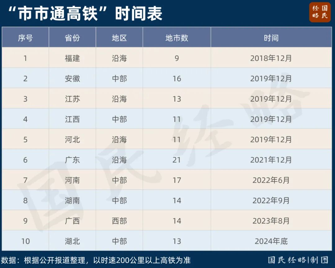 全国第十名完成“高铁拼图”：市市通高铁，湖北为何慢了？