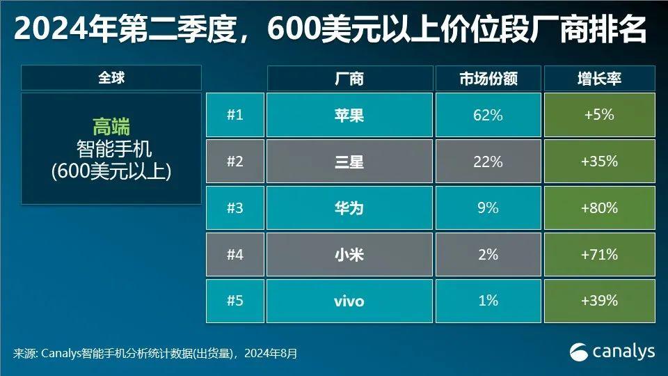 华为，让苹果认真了