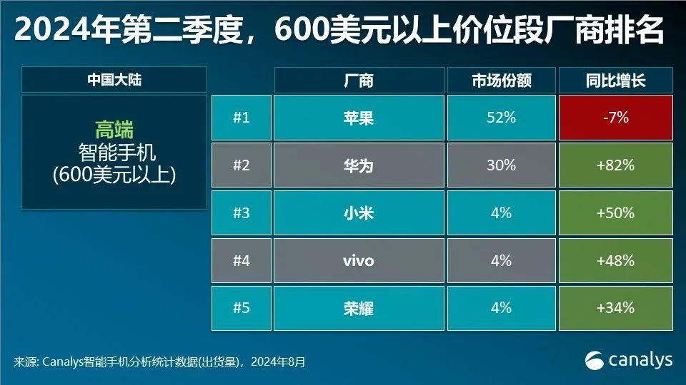 华为，让苹果认真了