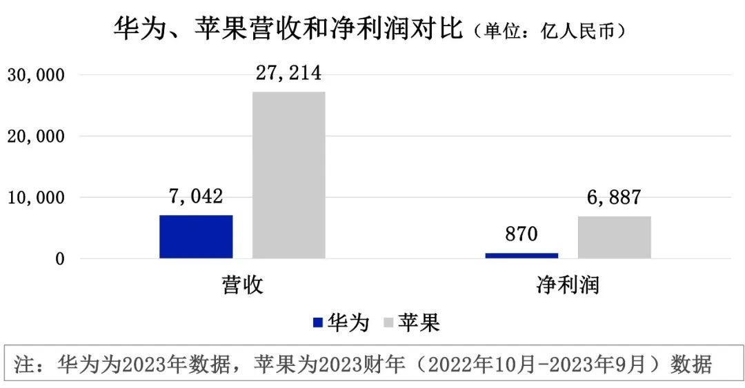 华为，让苹果认真了
