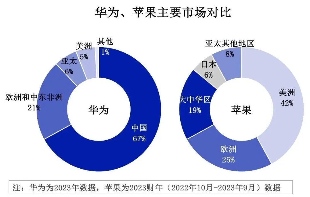 华为，让苹果认真了