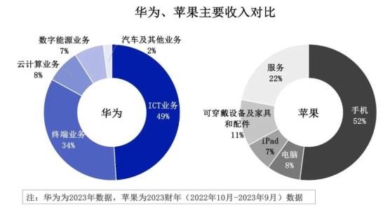 华为，让苹果认真了