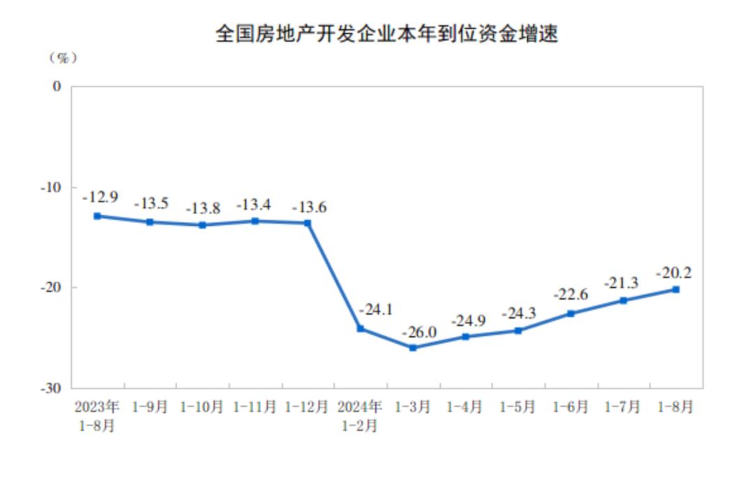 【数据发布】2024年1—8月份全国房地产市场基本情况_澎湃号·政务_澎湃新闻-The Paper