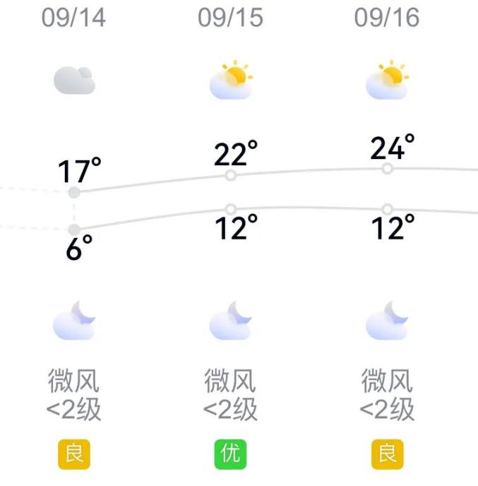 根据天气预报的信息显示,中秋节假期期间,四平地区天气多以晴好为主.