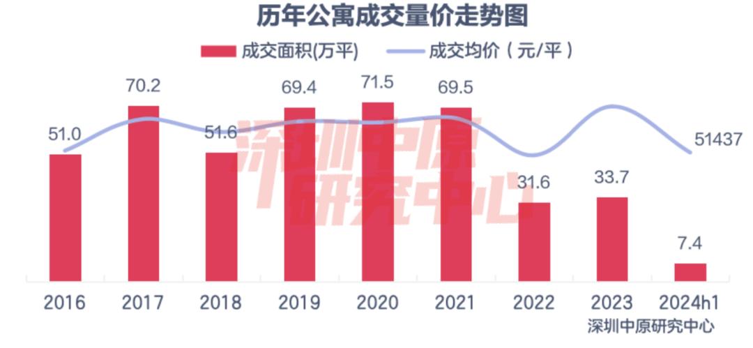 深圳多个公寓5折甩货：有项目一个月卖三百套，整体成交未有起色  第2张