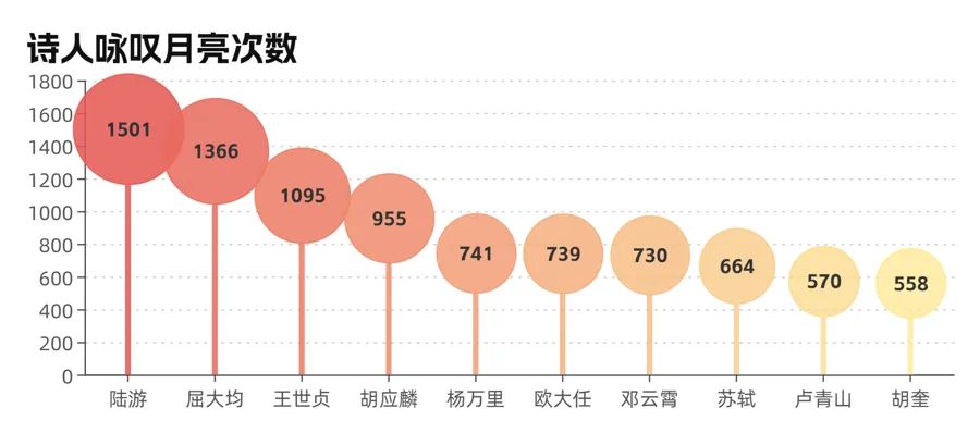 分析了18万首咏月诗词，发现最爱月亮的，是他  第1张