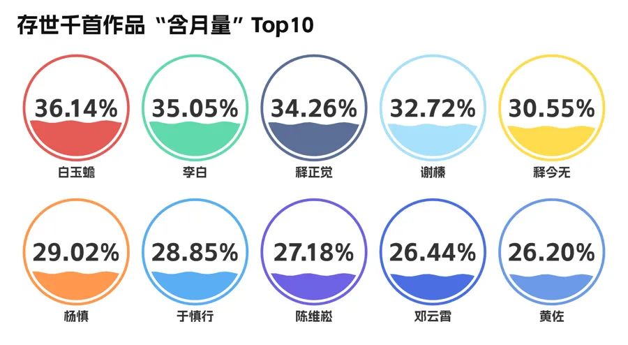 分析了18万首咏月诗词，发现最爱月亮的，是他  第2张