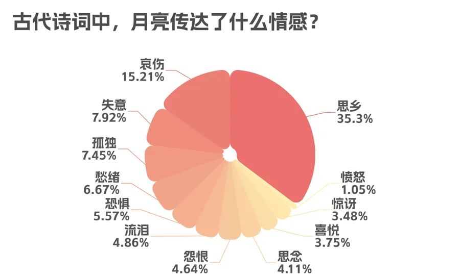 分析了18万首咏月诗词，发现最爱月亮的，是他  第3张