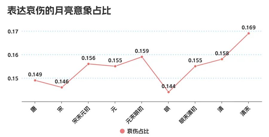 分析了18万首咏月诗词，发现最爱月亮的，是他  第6张