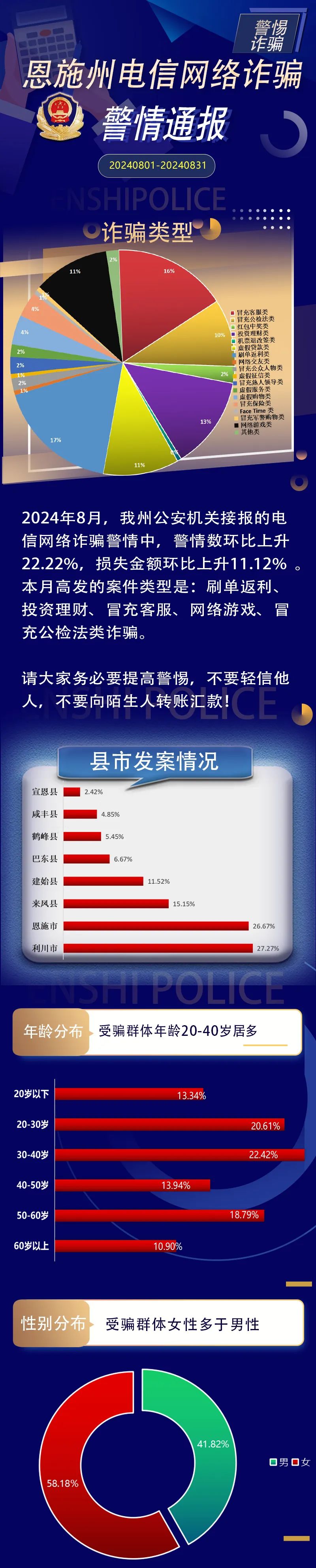 恩施州电诈警情通报(2024年8月)