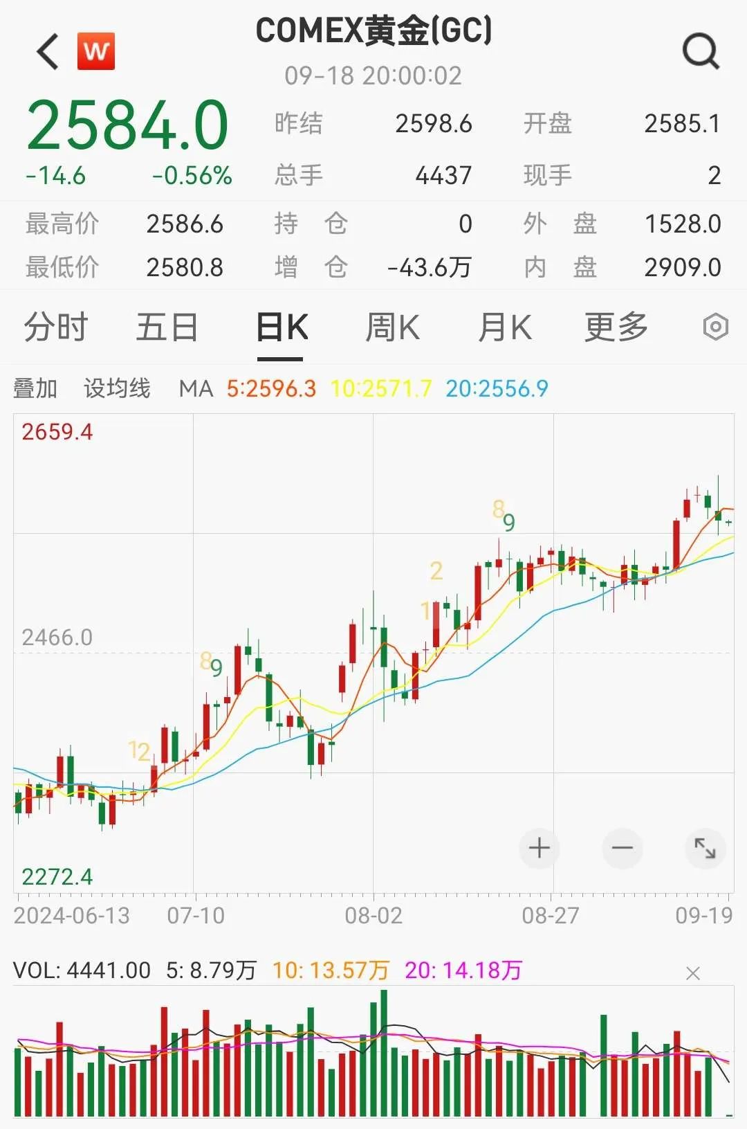 风险信号，黄金崩盘