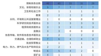 看了上海外资的利润数据，就明白最新开放政策为何瞄准这两个领域