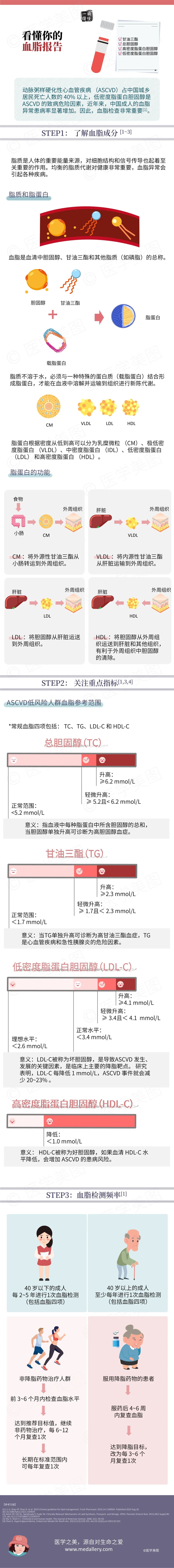 简单三步丨看懂你的血脂报告  第1张