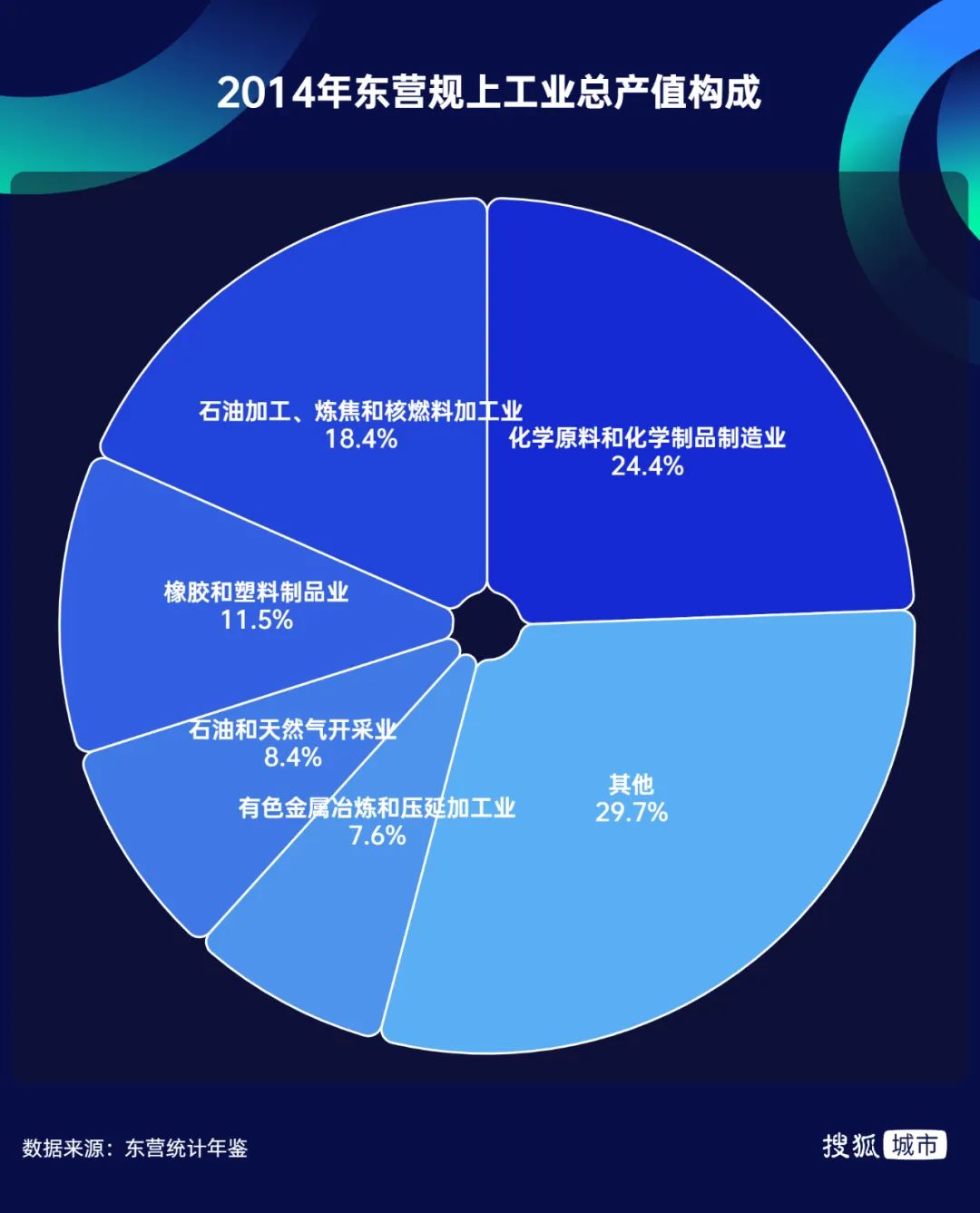 打破“资源诅咒”，山东“小中东”东营又支棱起来了  第4张