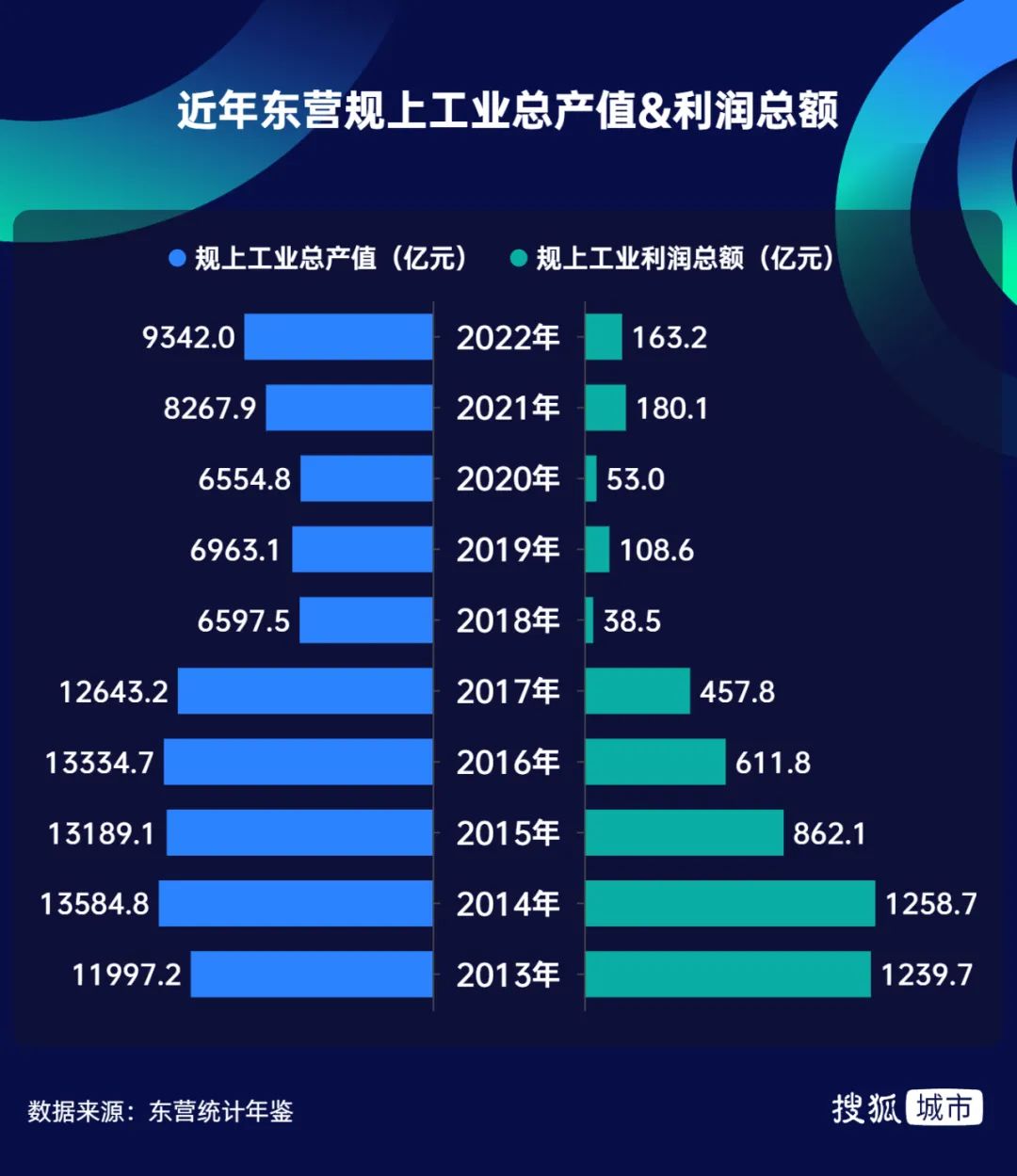 打破“资源诅咒”，山东“小中东”东营又支棱起来了  第5张