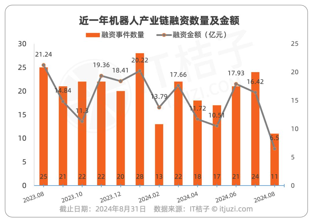 8月机器人融资关键词：消费级机器人研发商、具身智能公司等陆续完成融资  第1张