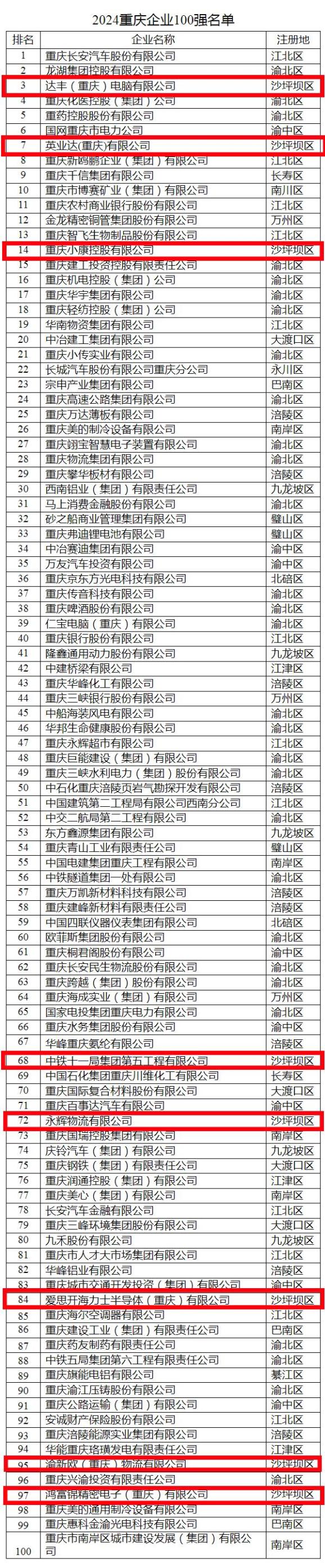 2024重庆企业100强榜单揭晓!