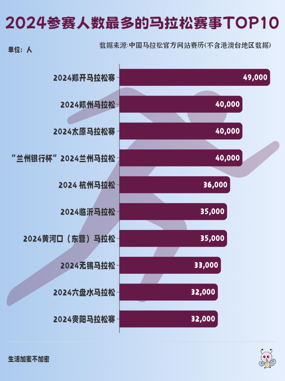 单日42场马拉松，可视化得出2024最热比赛日  第4张