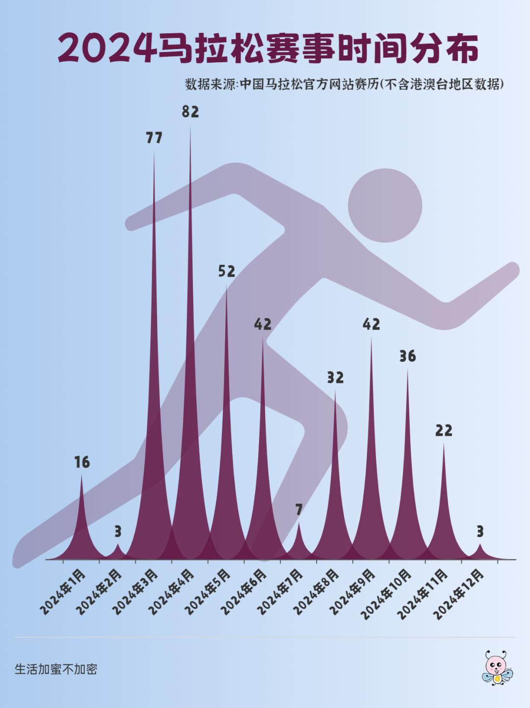 单日42场马拉松，可视化得出2024最热比赛日  第5张