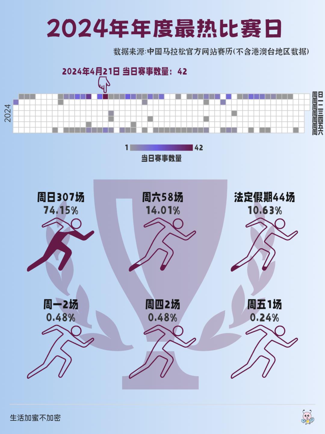 单日42场马拉松，可视化得出2024最热比赛日  第6张