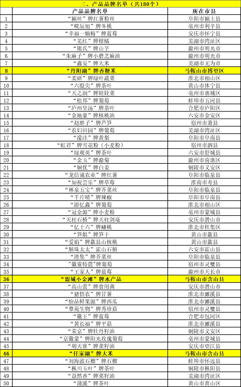 正在公示！马鞍山14个品牌上榜！