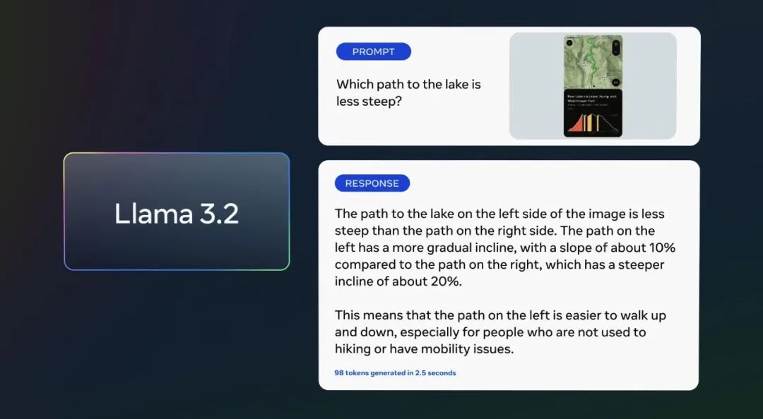 Meta开发者大会：黄仁勋亲测全新全息AR眼镜，Llama 3.2发布  第13张