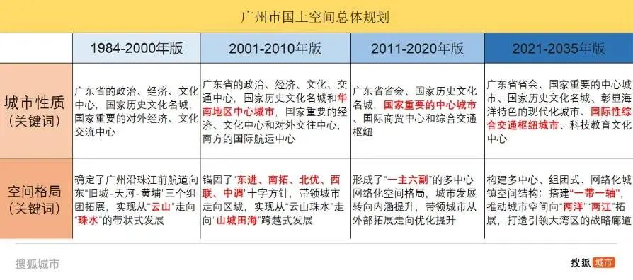 千年商都广州，离世界级有多远？  第1张