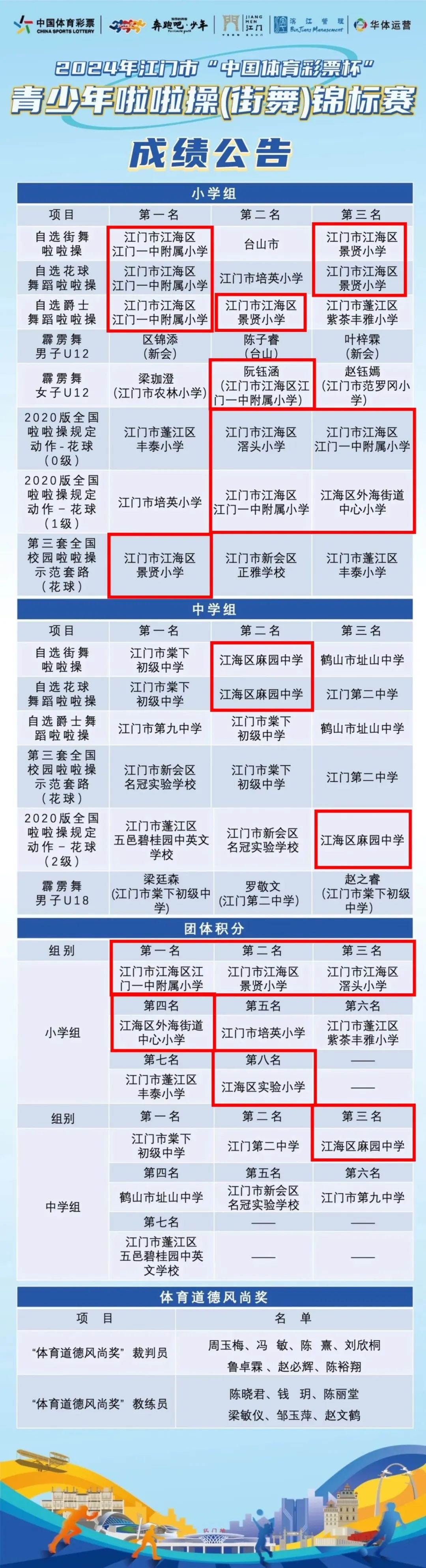 江海区共派出7支队伍,共约200名运动员参赛,获得了团体积分