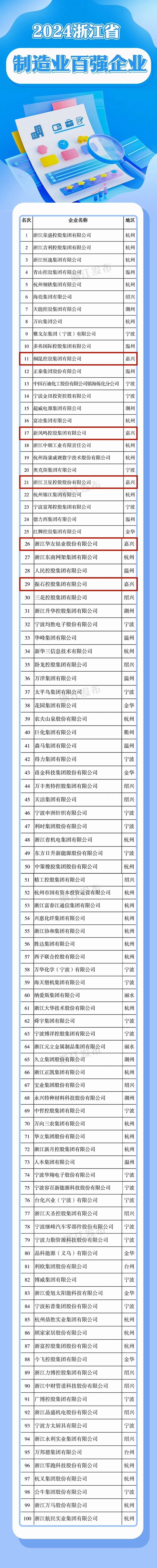2024浙江省百强企业榜单发布！嘉兴7家企业上榜！