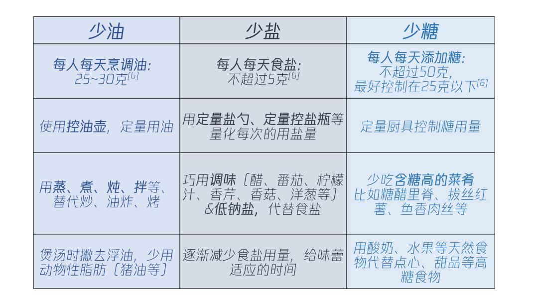 “饮食清淡”就是喝粥吃素？营养师告诉你应该这样做  第8张