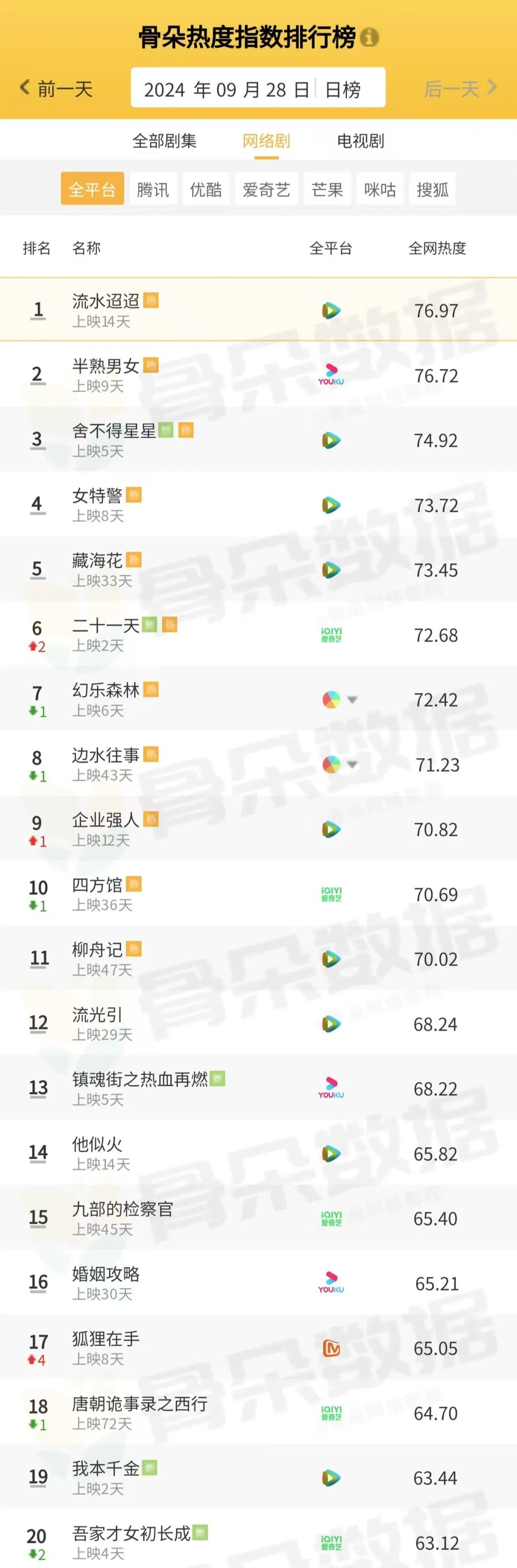 骨朵榜单丨2024年9月28日剧综热度指数表现_澎湃号·湃客_澎湃新闻-The Paper
