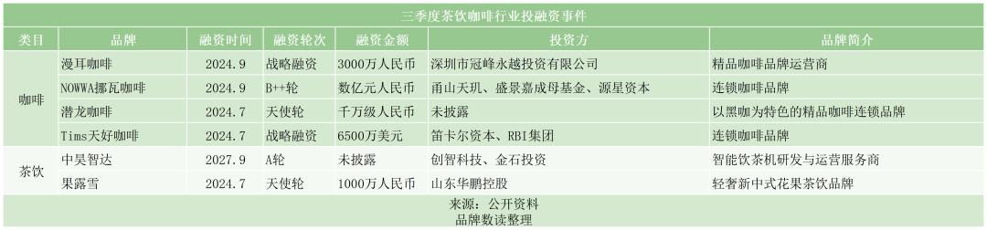 三季度消费投融资回暖：餐饮降温，户外运动、AR眼镜、宠物斩获大额融资  第4张