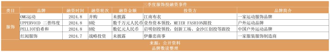 三季度消费投融资回暖：餐饮降温，户外运动、AR眼镜、宠物斩获大额融资