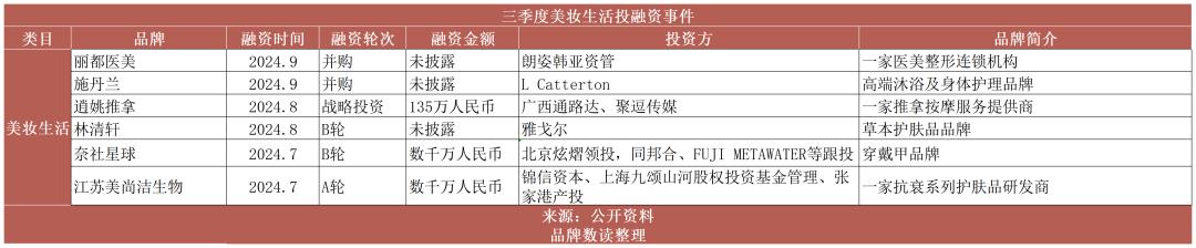 三季度消费投融资回暖：餐饮降温，户外运动、AR眼镜、宠物斩获大额融资  第7张