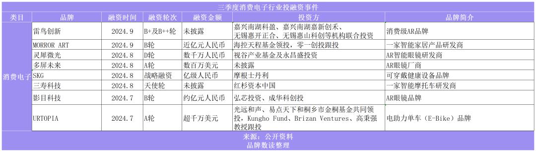 三季度消费投融资回暖：餐饮降温，户外运动、AR眼镜、宠物斩获大额融资