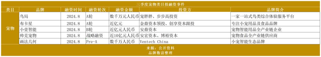 三季度消费投融资回暖：餐饮降温，户外运动、AR眼镜、宠物斩获大额融资  第9张