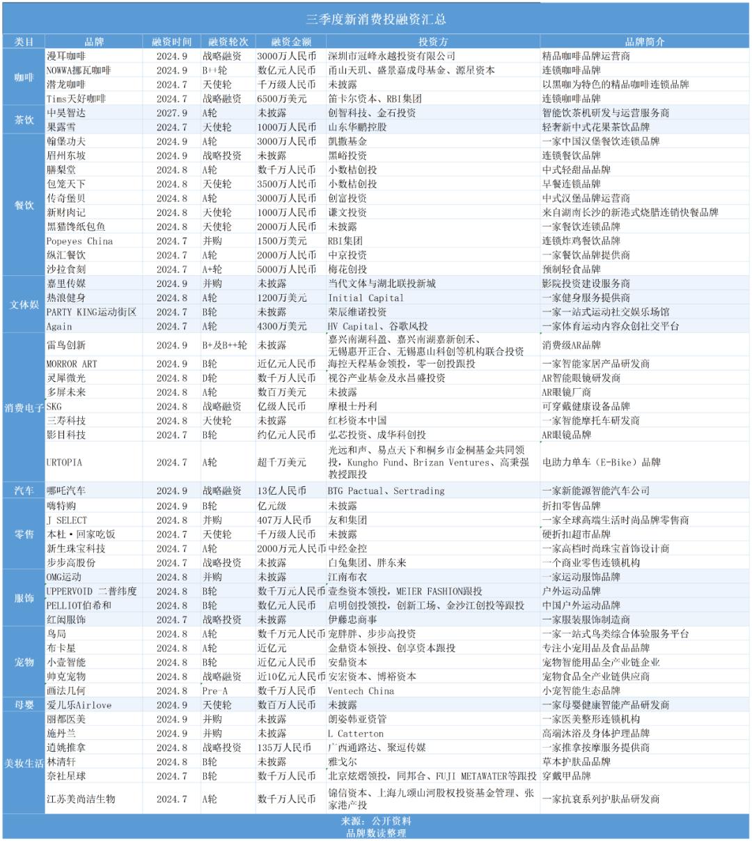 三季度消费投融资回暖：餐饮降温，户外运动、AR眼镜、宠物斩获大额融资  第10张