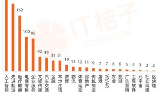 盘点中国1024家潜在独角兽公司：估值已超过10亿元；AI领域最集中