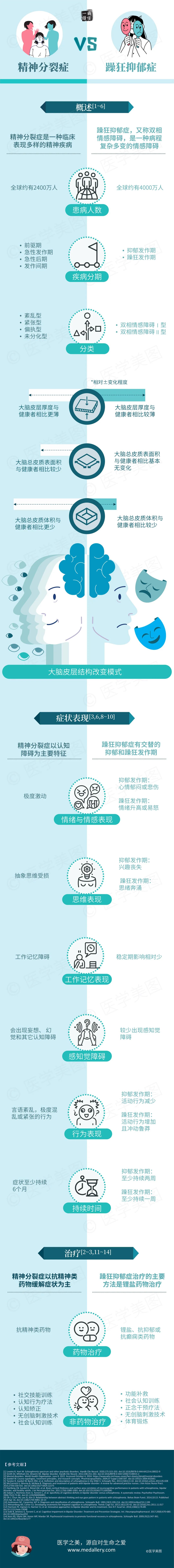 一图读懂丨精神分裂症 VS 躁狂抑郁症