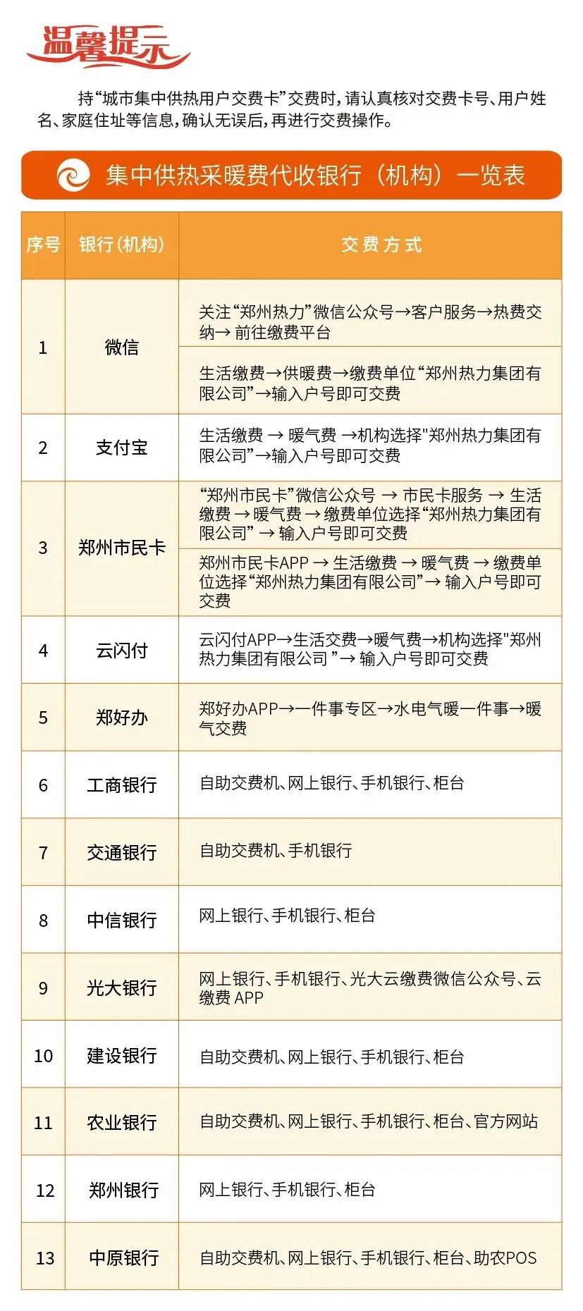 银行、建设银行、农业银行、郑州银行、中原银行等8家银行代收机构交费。温馨提醒：用户通过代收银行（机构