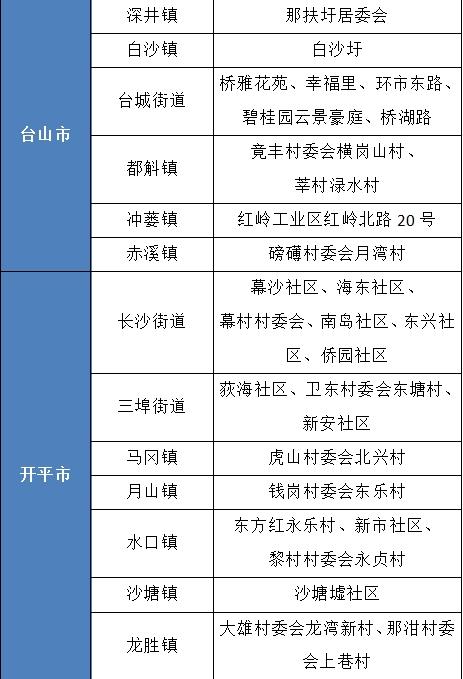 广州首现重症!江门一周新增122例,这些区域存在传播风险!