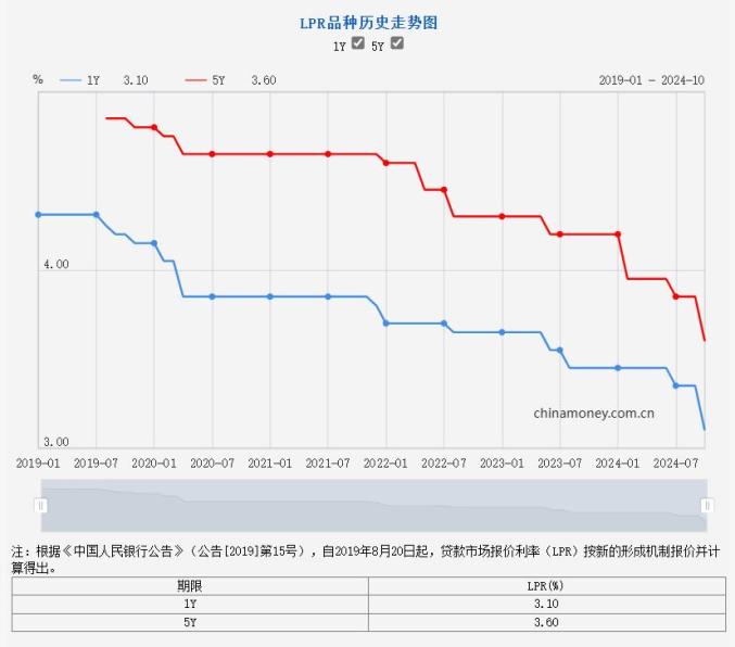 LPR今年最大降幅!100万元房贷30年省5.1万元_澎湃号·政务_澎湃新闻-The Paper