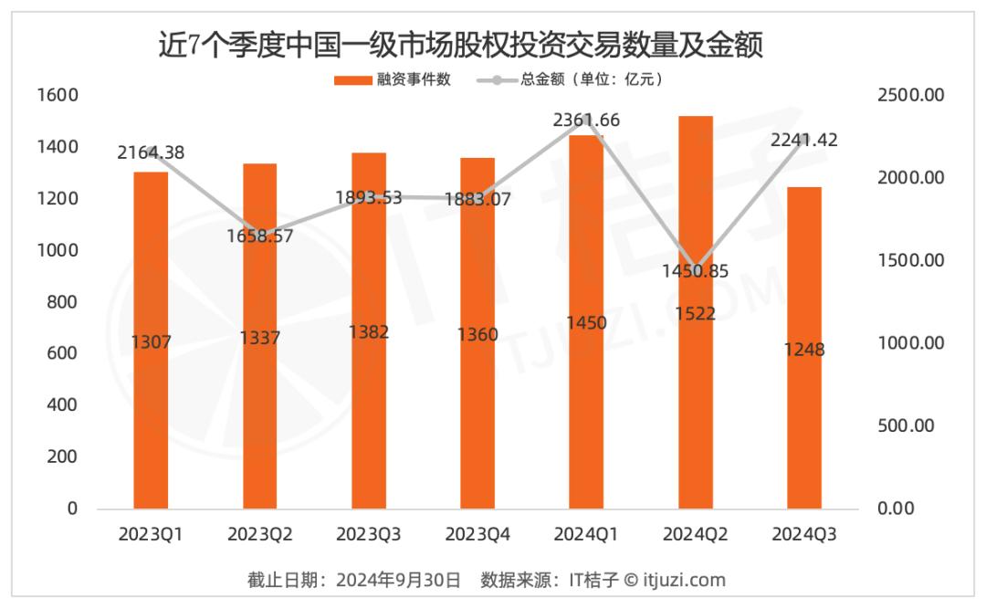 大模型融资降温，机器人赛道逆势增长，24家公司融资超10亿元——今年第三季度投融资报告