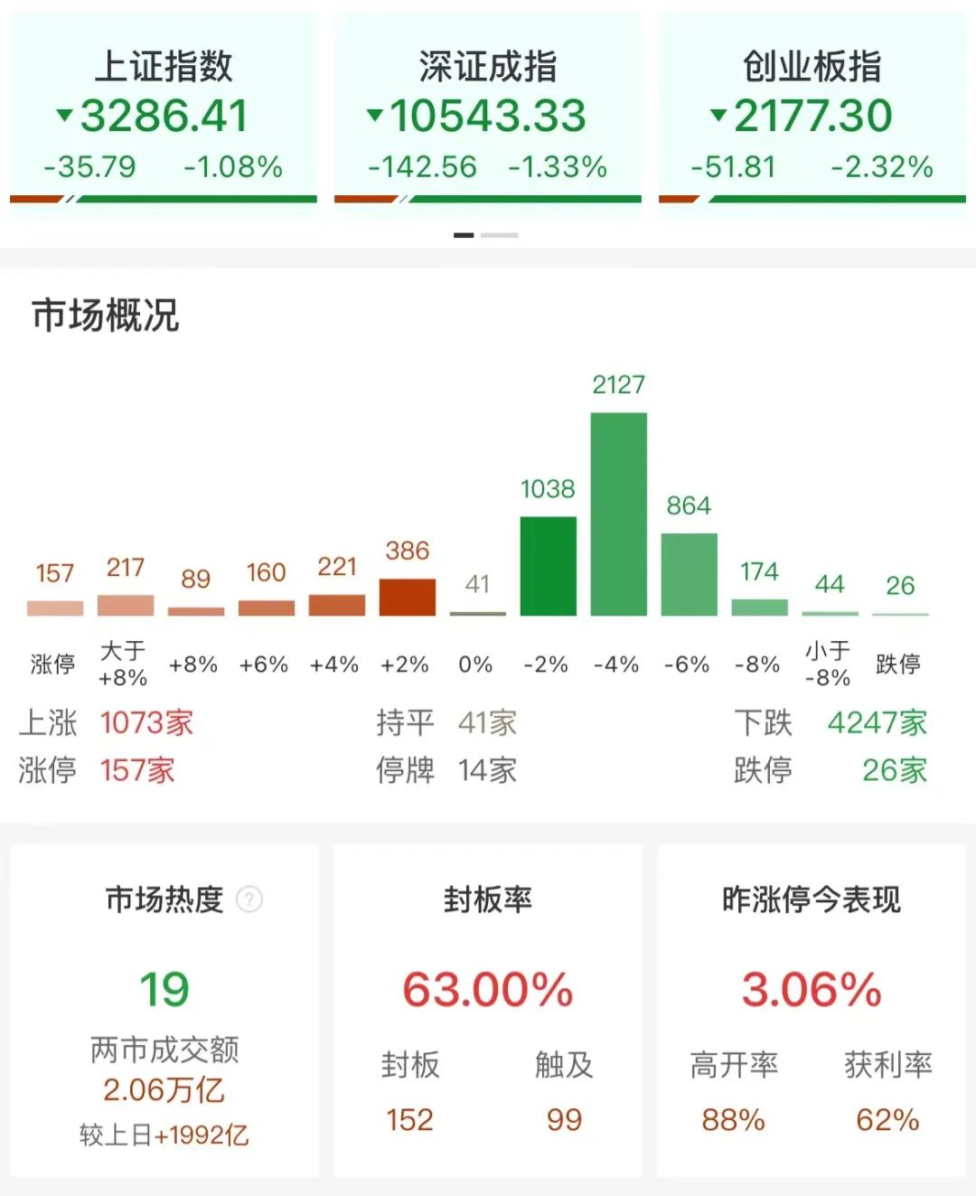 A股收盘：创业板指高开低走跌2.32%，多只高位股尾盘跳水_澎湃号·媒体_澎湃新闻-The Paper