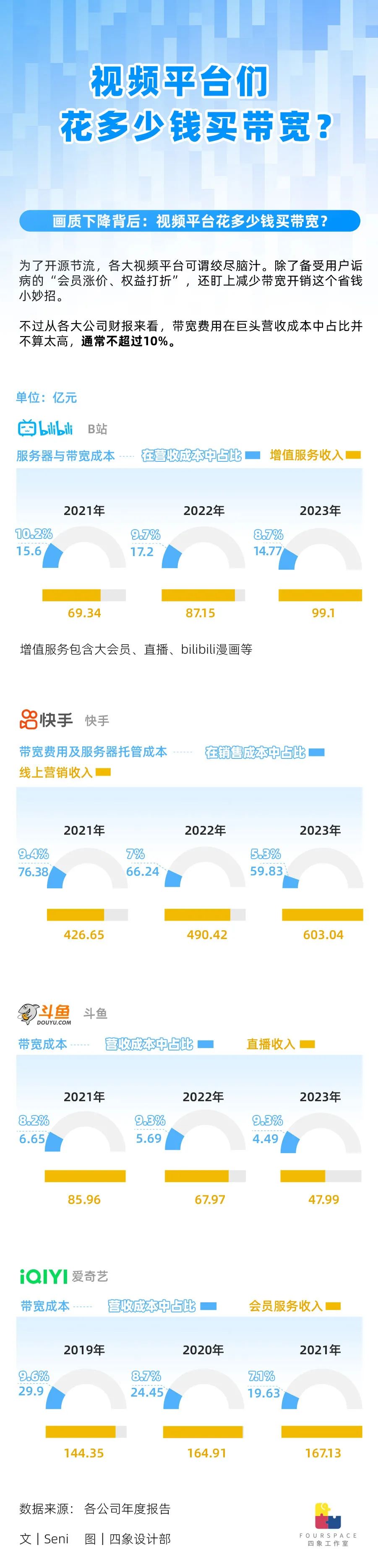 视频变糊只为省成本？平台究竟花多少钱买带宽